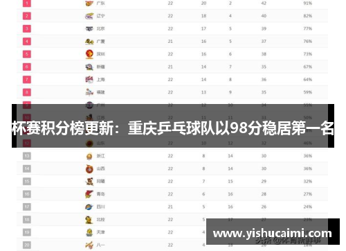 杯赛积分榜更新：重庆乒乓球队以98分稳居第一名
