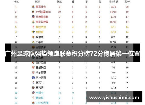 广州足球队强势领跑联赛积分榜72分稳居第一位置